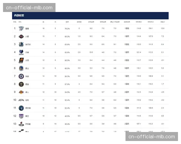 NBA季后赛席位分析：西部附加赛区竞争进入白热化